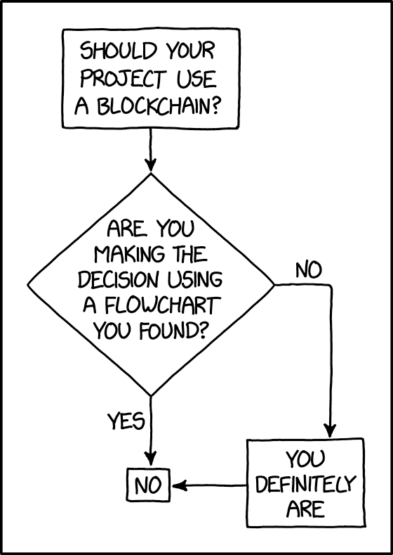 A flowchart asks whether your project should use a blockchain and whether you are deciding that based on a flowchart you found. Yes leads to No; No takes a detour through ‘You definitely are’ and also ends at No.